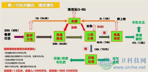 王凱軍：破解餐廚垃圾處理提質增效的三劑良方