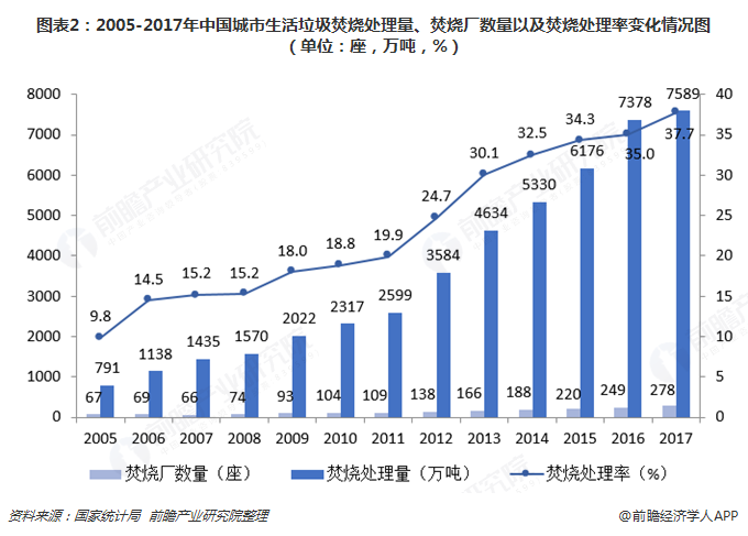 圖表2：2005-2017年中國城市生活垃圾焚燒處理量、焚燒廠數(shù)量以及焚燒處理率變化情況圖（單位：座，萬噸，%）