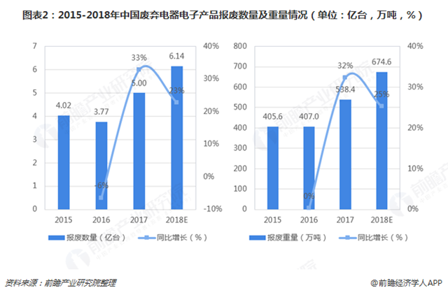 圖表2：2015-2018年中國廢棄電器電子產(chǎn)品報廢數(shù)量及重量情況（單位：億臺，萬噸，%）   
