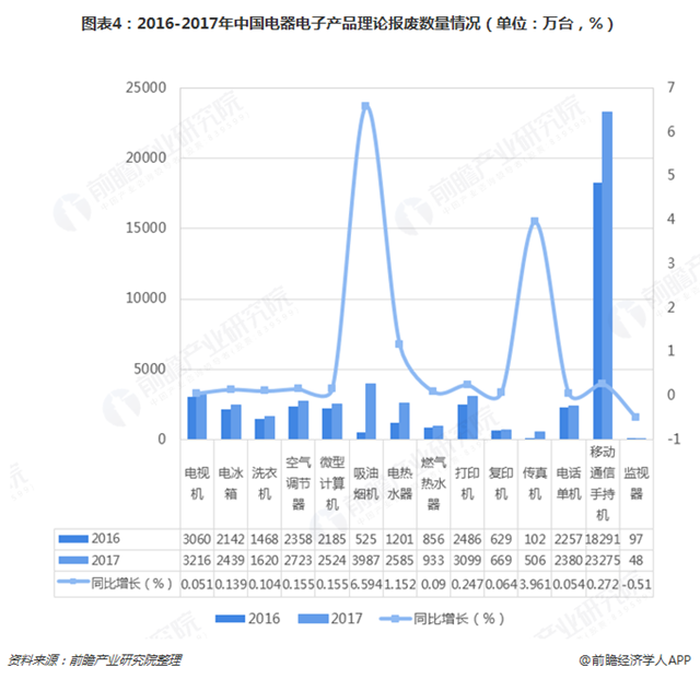 圖表4：2016-2017年中國電器電子產(chǎn)品理論報廢數(shù)量情況（單位：萬臺，%）  