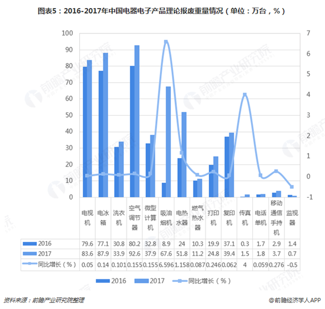 圖表5：2016-2017年中國電器電子產(chǎn)品理論報廢重量情況（單位：萬臺，%）  