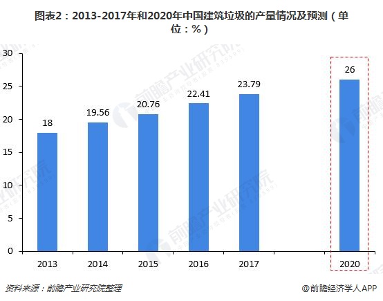 圖表2：2013-2017年和2020年中國(guó)建筑垃圾的產(chǎn)量情況及預(yù)測(cè)（單位：%）