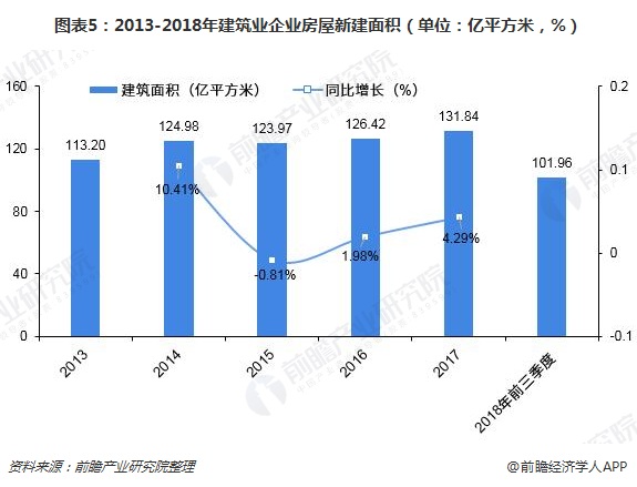圖表5：2013-2018年建筑業(yè)企業(yè)房屋新建面積（單位：億平方米，%）