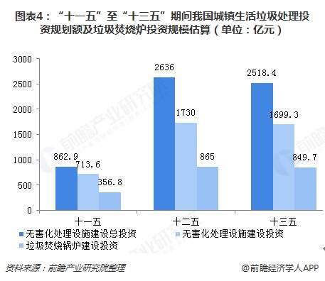 圖表4：&ldquo;十一五&rdquo;至&ldquo;十三五&rdquo;期間我國城鎮(zhèn)生活垃圾處理投資規(guī)劃額及垃圾焚燒爐投資規(guī)模估算（單位：億元）