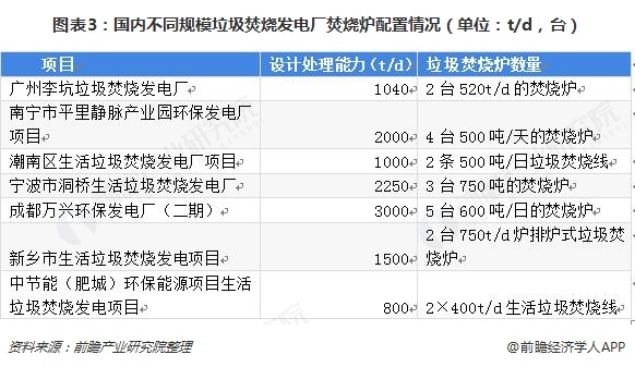 圖表3：國內不同規(guī)模垃圾焚燒發(fā)電廠焚燒爐配置情況（單位：t/d，臺）