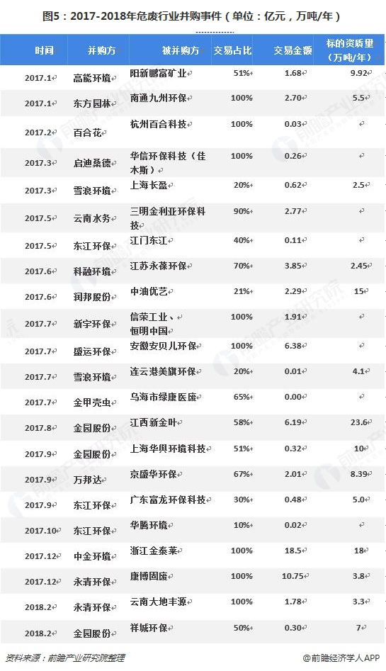 圖5：2017-2018年危廢行業(yè)并購事件（單位：億元，萬噸/年）  