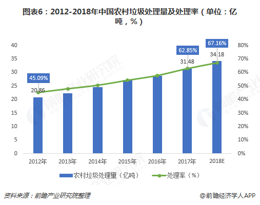 圖表6：2012-2018年中國(guó)農(nóng)村垃圾處理量及處理率（單位：億噸，%）  
