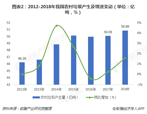 圖表2：2012-2018年我國(guó)農(nóng)村垃圾產(chǎn)生及增速變動(dòng)（單位：億噸，%）  