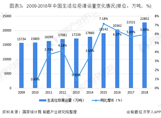 圖表3：2009-2018年中國生活垃圾清運量變化情況(單位：萬噸，%)