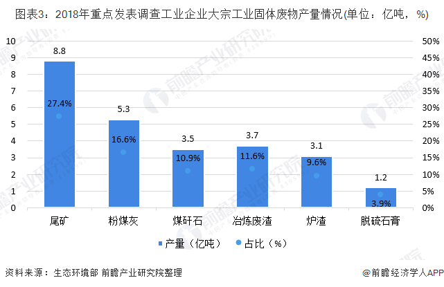 圖表3：2018年重點(diǎn)發(fā)表調(diào)查工業(yè)企業(yè)大宗工業(yè)固體廢物產(chǎn)量情況(單位：億噸，%)