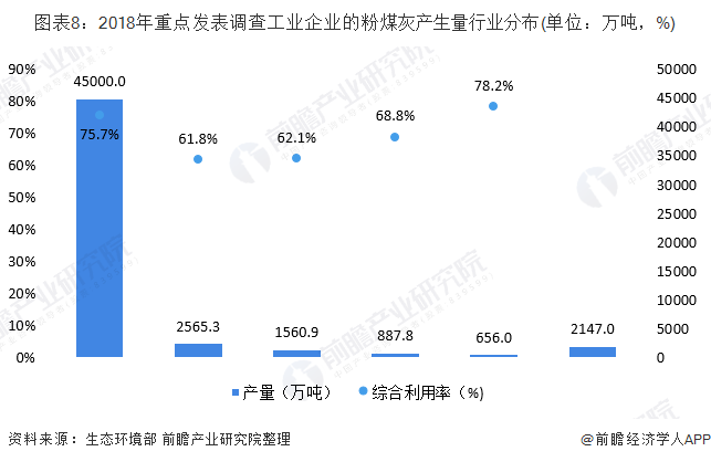 圖表8：2018年重點(diǎn)發(fā)表調(diào)查工業(yè)企業(yè)的粉煤灰產(chǎn)生量行業(yè)分布(單位：萬噸，%)