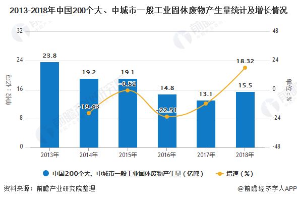 2013-2018年中國200個大、中城市一般工業(yè)固體廢物產生量統(tǒng)計及增長情況