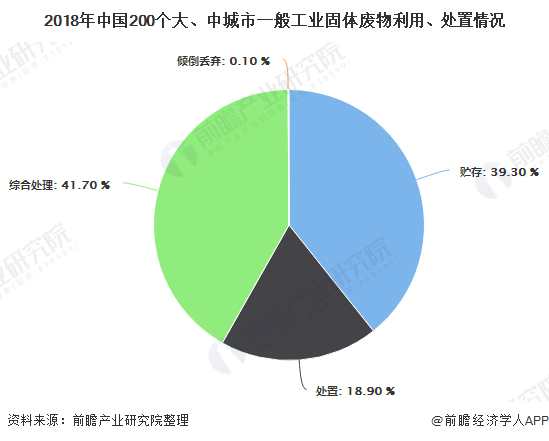 2018年中國200個大、中城市一般工業(yè)固體廢物利用、處置情況