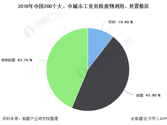 2018年中國200個大、中城市工業(yè)危險廢物利用、處置情況