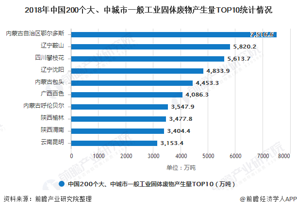 2018年中國200個大、中城市一般工業(yè)固體廢物產生量TOP10統(tǒng)計情況