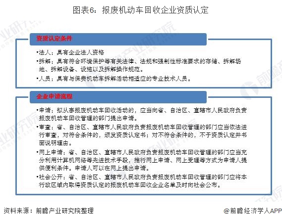 圖表6：報廢機動車回收企業(yè)資質(zhì)認(rèn)定