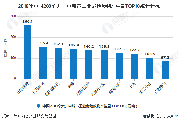 2018年中國200個大、中城市工業(yè)危險廢物產(chǎn)生量TOP10統(tǒng)計情況