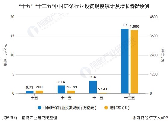 &ldquo;十五&rdquo;&mdash;&ldquo;十三五&rdquo;中國環(huán)保行業(yè)投資規(guī)模統(tǒng)計及增長情況預測