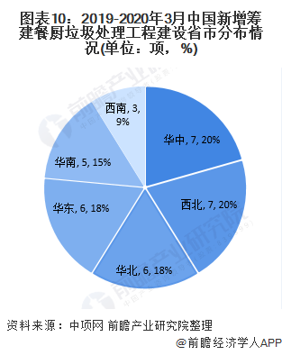 圖表10：2019-2020年3月中國(guó)新增籌建餐廚垃圾處理工程建設(shè)省市分布情況(單位：項(xiàng)，%)