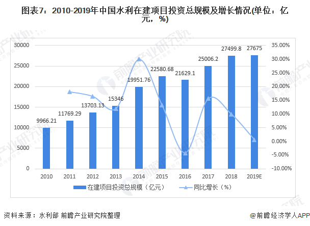 圖表7：2010-2019年中國水利在建項(xiàng)目投資總規(guī)模及增長情況(單位：億元，%)