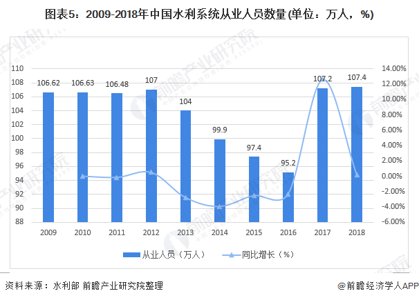 圖表5：2009-2018年中國水利系統(tǒng)從業(yè)人員數(shù)量(單位：萬人，%)