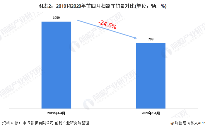 圖表2：2019和2020年前四月掃路車銷量對(duì)比(單位：輛，%)