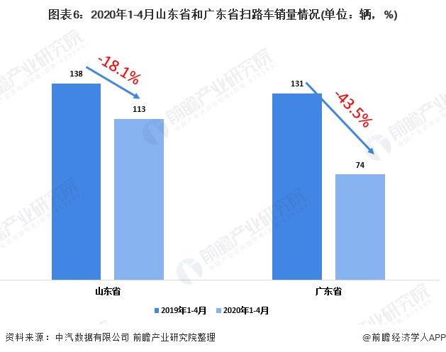 圖表6：2020年1-4月山東省和廣東省掃路車銷量情況(單位：輛，%)