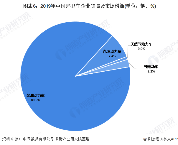  圖表6：2019年中國環(huán)衛(wèi)車企業(yè)銷量及市場份額(單位：輛，%)