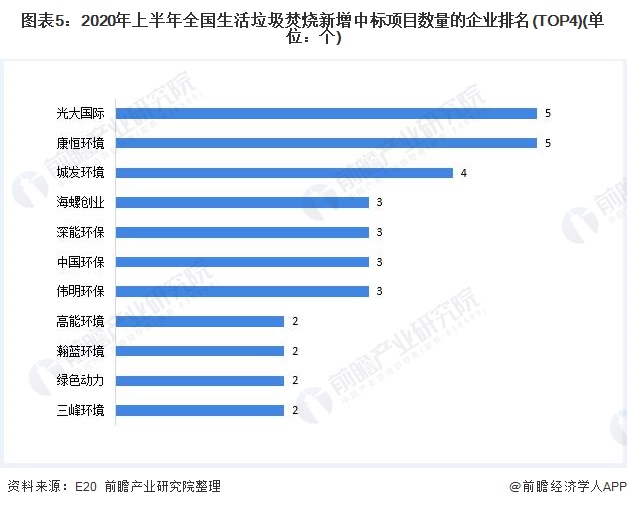 圖表5：2020年上半年全國生活垃圾焚燒新增中標項目數(shù)量的企業(yè)排名(TOP4)(單位：個)