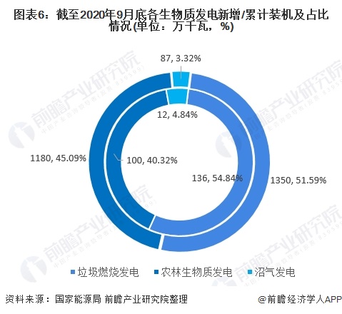 圖表6：截至2020年9月底各生物質(zhì)發(fā)電新增/累計(jì)裝機(jī)及占比情況(單位：萬千瓦，%)
