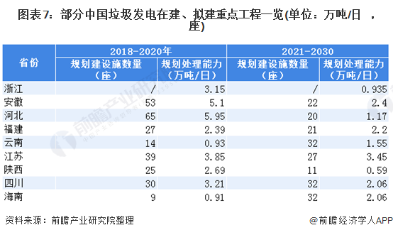 圖表7：部分中國垃圾發(fā)電在建、擬建重點(diǎn)工程一覽(單位：萬噸/日，座)