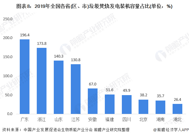 圖表8：2019年全國各省(區(qū)、市)垃圾焚燒發(fā)電裝機(jī)容量占比(單位：%)