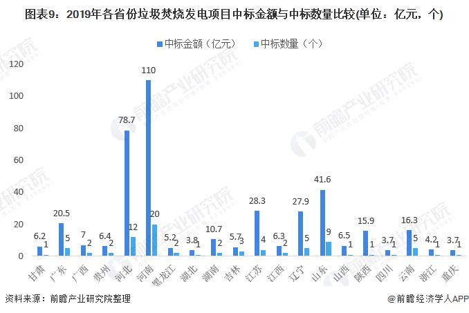 圖表9：2019年各省份垃圾焚燒發(fā)電項(xiàng)目中標(biāo)金額與中標(biāo)數(shù)量比較(單位：億元，個(gè))