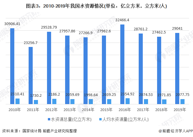 圖表3：2010-2019年我國(guó)水資源情況(單位：億立方米，立方米/人)