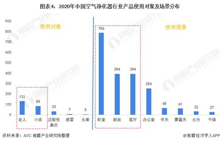 圖表4：2020年中國空氣凈化器行業(yè)產(chǎn)品使用對(duì)象及場(chǎng)景分布