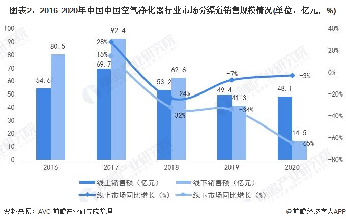 圖表2：2016-2020年中國中國空氣凈化器行業(yè)市場(chǎng)分渠道銷售規(guī)模情況(單位：億元，%)