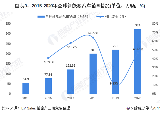 圖表3：2015-2020年全球新能源汽車銷量情況(單位：萬輛，%)