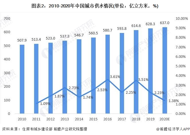 圖表2：2010-2020年中國城市供水情況(單位：億立方米，%)